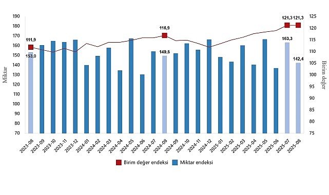 Ağustos 2025 Dış Ticaret Endeksleri Açıklandı: İhracat Değeri Arttı, Miktar Düştü