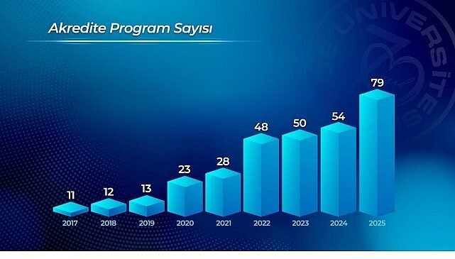 Ege Üniversitesi Kalite ve Akreditasyonda Zirvede