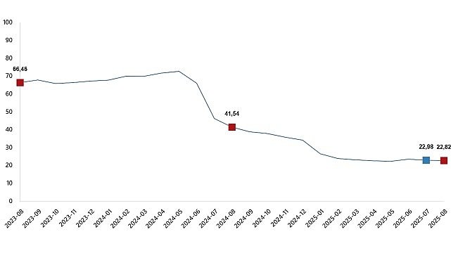 Ağustos’ta İnşaat Maliyetleri Yüzde 22,82 Arttı