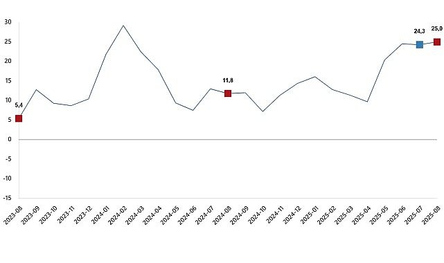 Ağustos 2025’te İnşaat Üretimi Yıllık %25 Arttı