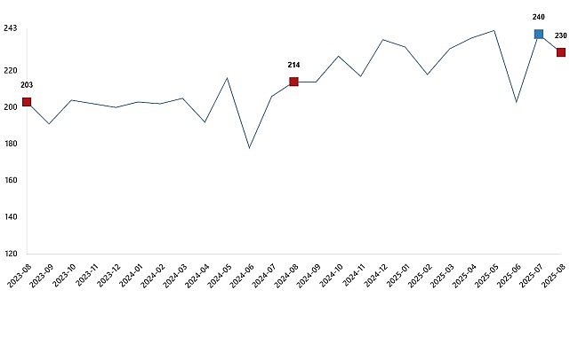 Ağustos 2025’te Tavuk Eti Üretimi Arttı, Yumurta Üretimi Düştü