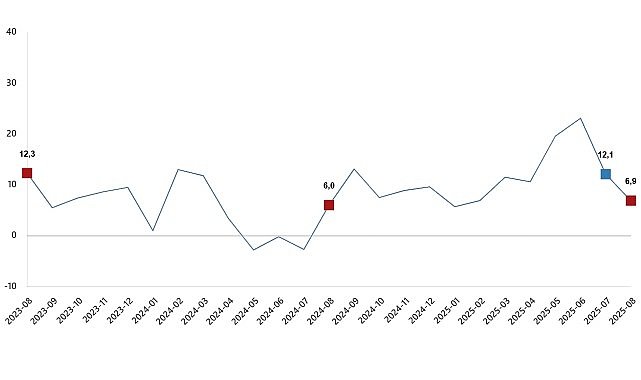 Ağustos 2025 Ticaret Rüzgarı: Perakende %12,2 ile Öne Çıktı